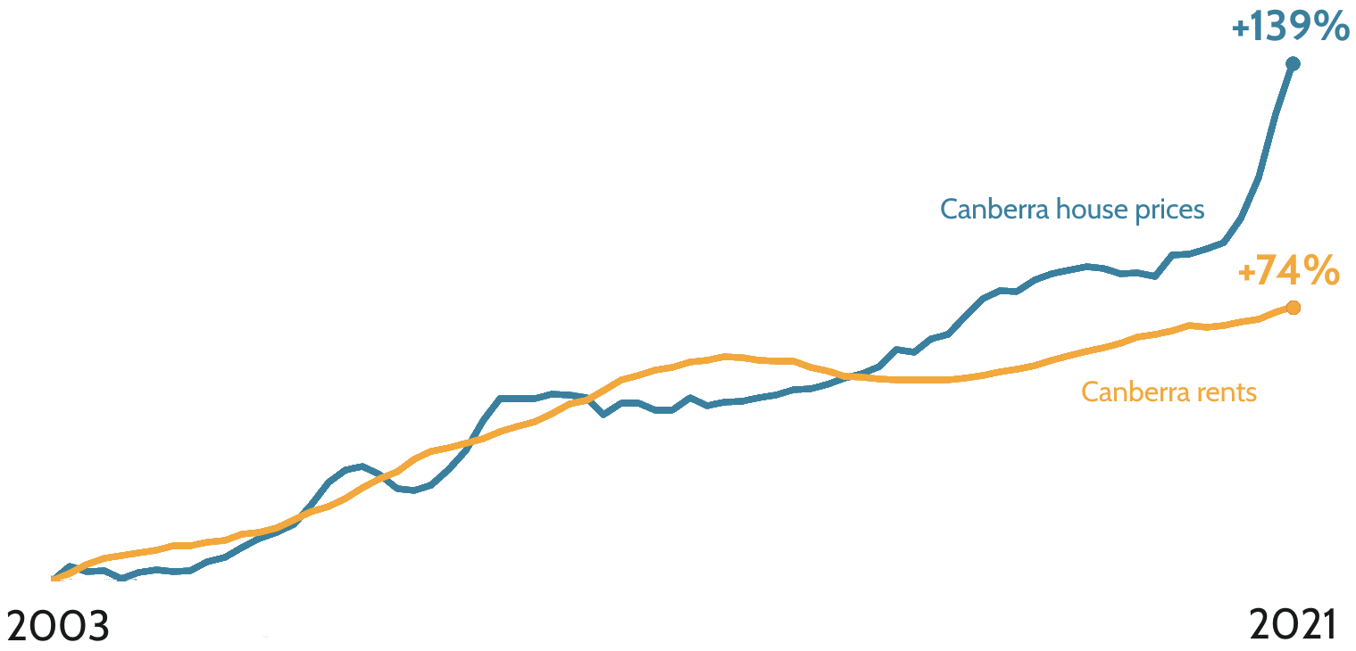 Graph showing Canberra house prices increased by 139% and rental prices by 79% since 2003