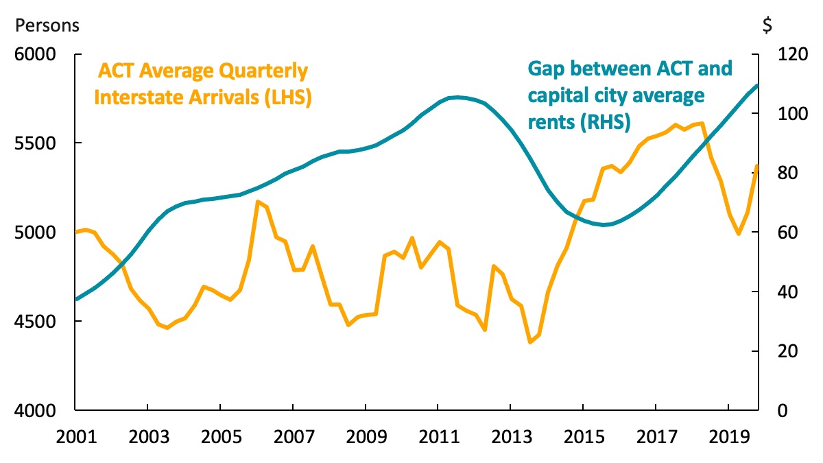 Chart of ACT interstate arrivals and the gap between ACT rents and the average of Australian capital city rents. Arrivals to the ACT tend to fall as rents rise.