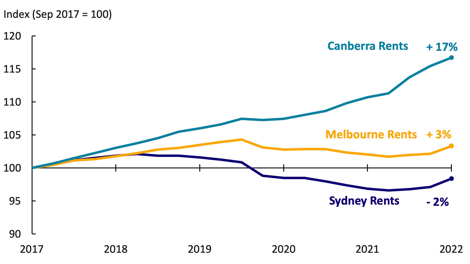 Chart showing Canberra rents have risen 15% over the past 5 years, compared to an increase of 3% in Sydney, and a decrease of 2% in Melbourne.