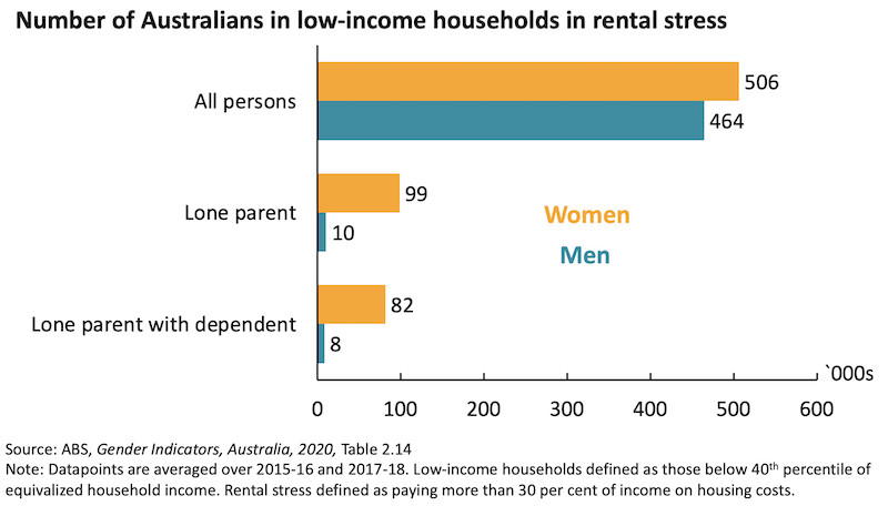 Chart showing that more women than men are in low-income households in rental stress. This is especially the case for lone parents. Data from ABS Gender Indicators 2020, Table 2.14.