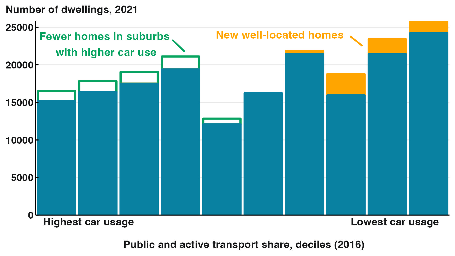 Chart showing distribution of total homes across deciles of public and active transport use. Under our scenario, fewer homes would be built in areas with low clean transport use, and more would be built in areas of high clean transport use.